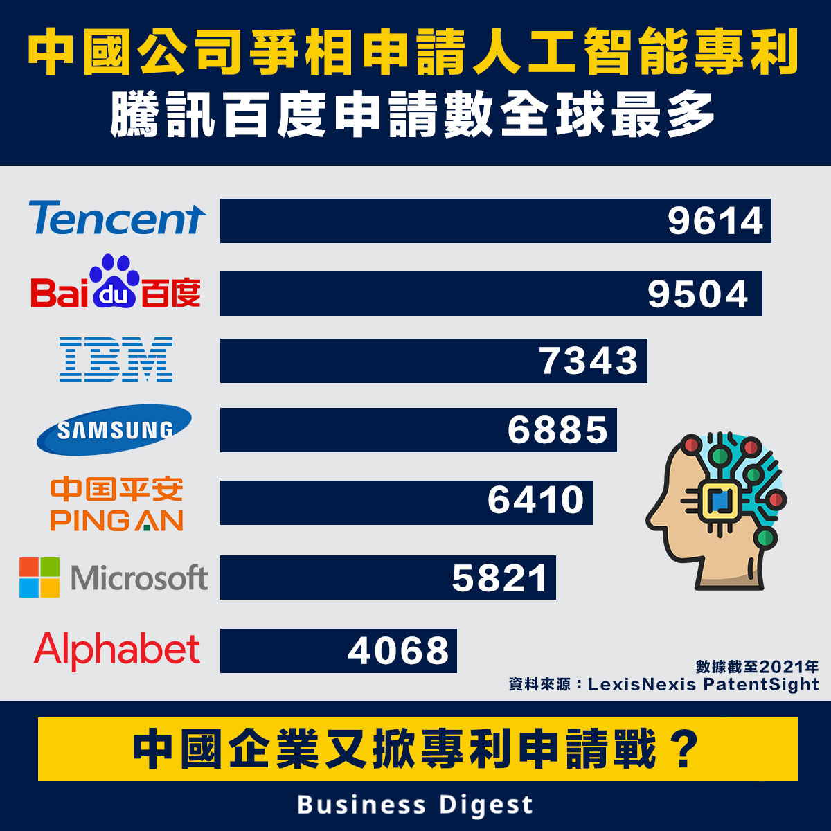 中國公司爭相申請人工智能專利 騰訊百度申請數全球最多