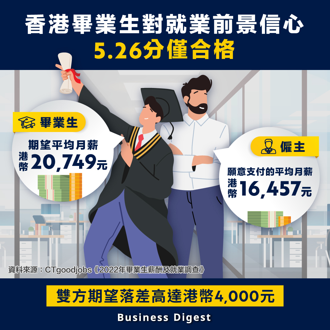 【#前景不明】香港畢業生對就業前景信心5.26分僅合格，勞資雙方期望薪酬相差4,000元