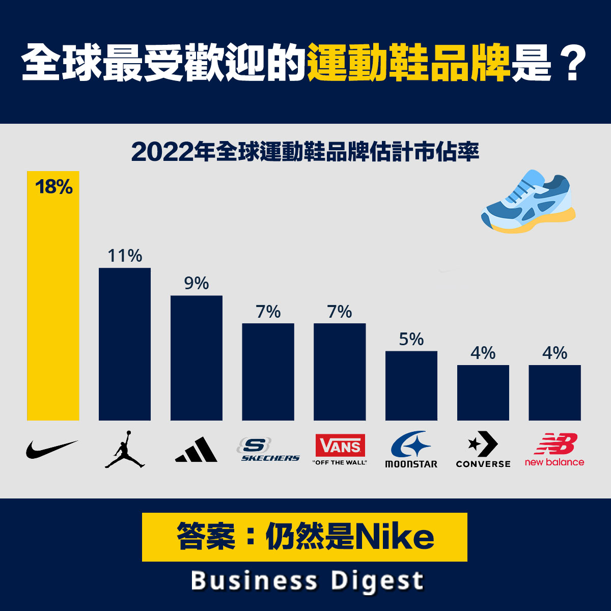 【行業數據】全球最受歡迎的運動鞋品牌仍然是Nike