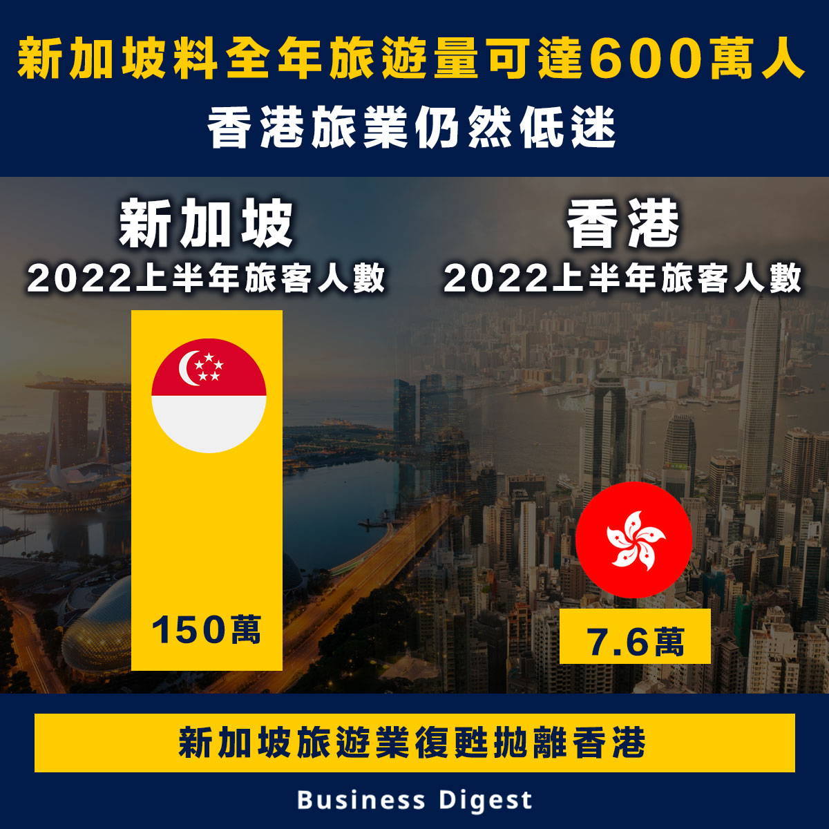 【行業數據】新加坡料全年旅客量可達600萬人，全年旅遊收入可達1100億