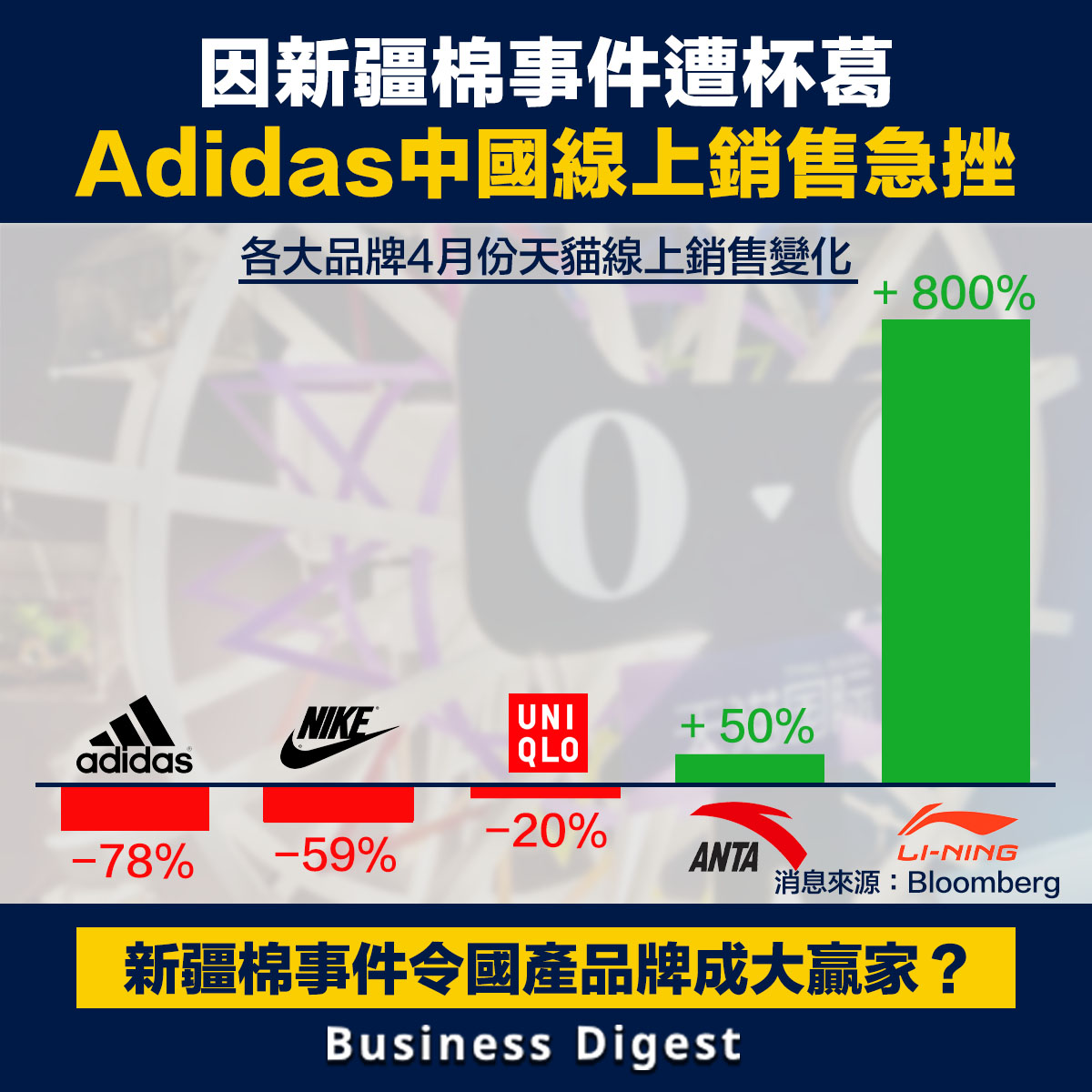 因新疆棉事件遭杯葛，Adidas中國線上銷售急挫