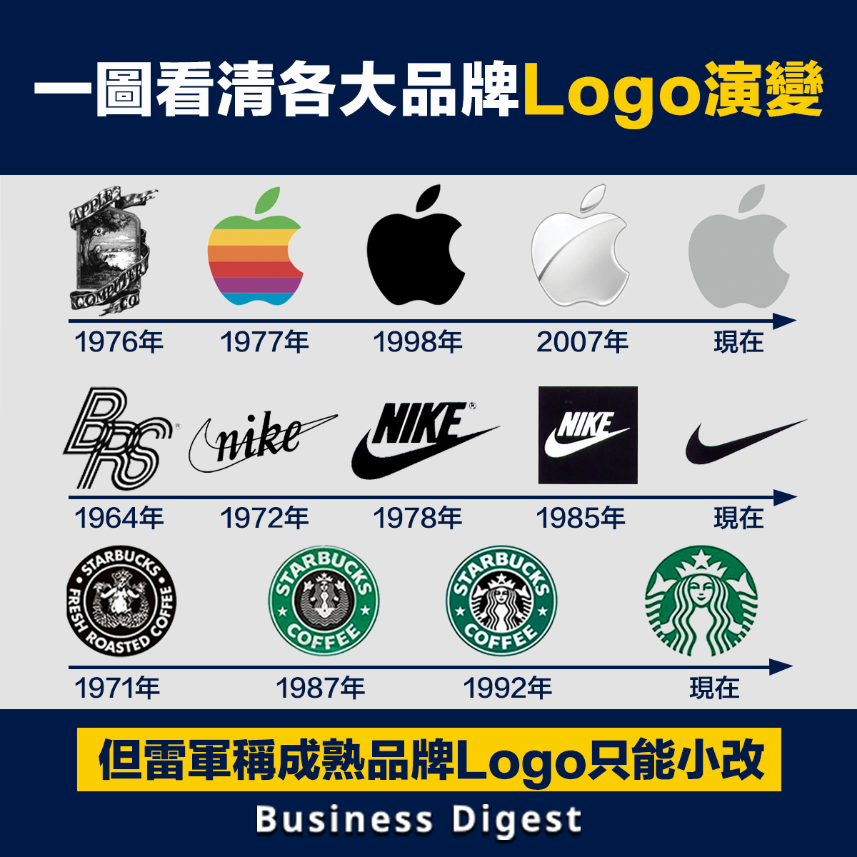 回顧一下各大品牌Logo的演變。