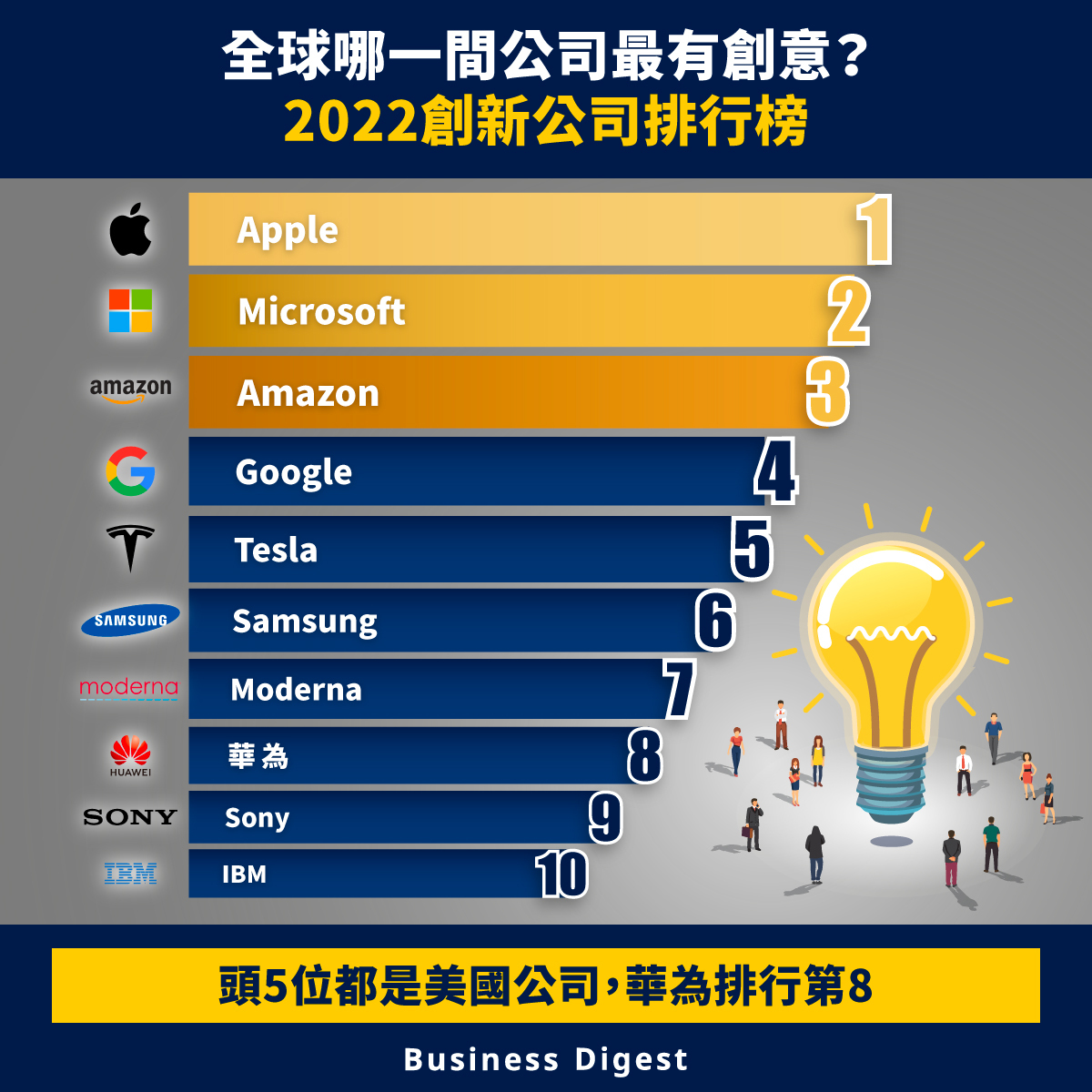 【行業數據】全球哪一間公司最有創意？2022創新公司排行榜：蘋果居首