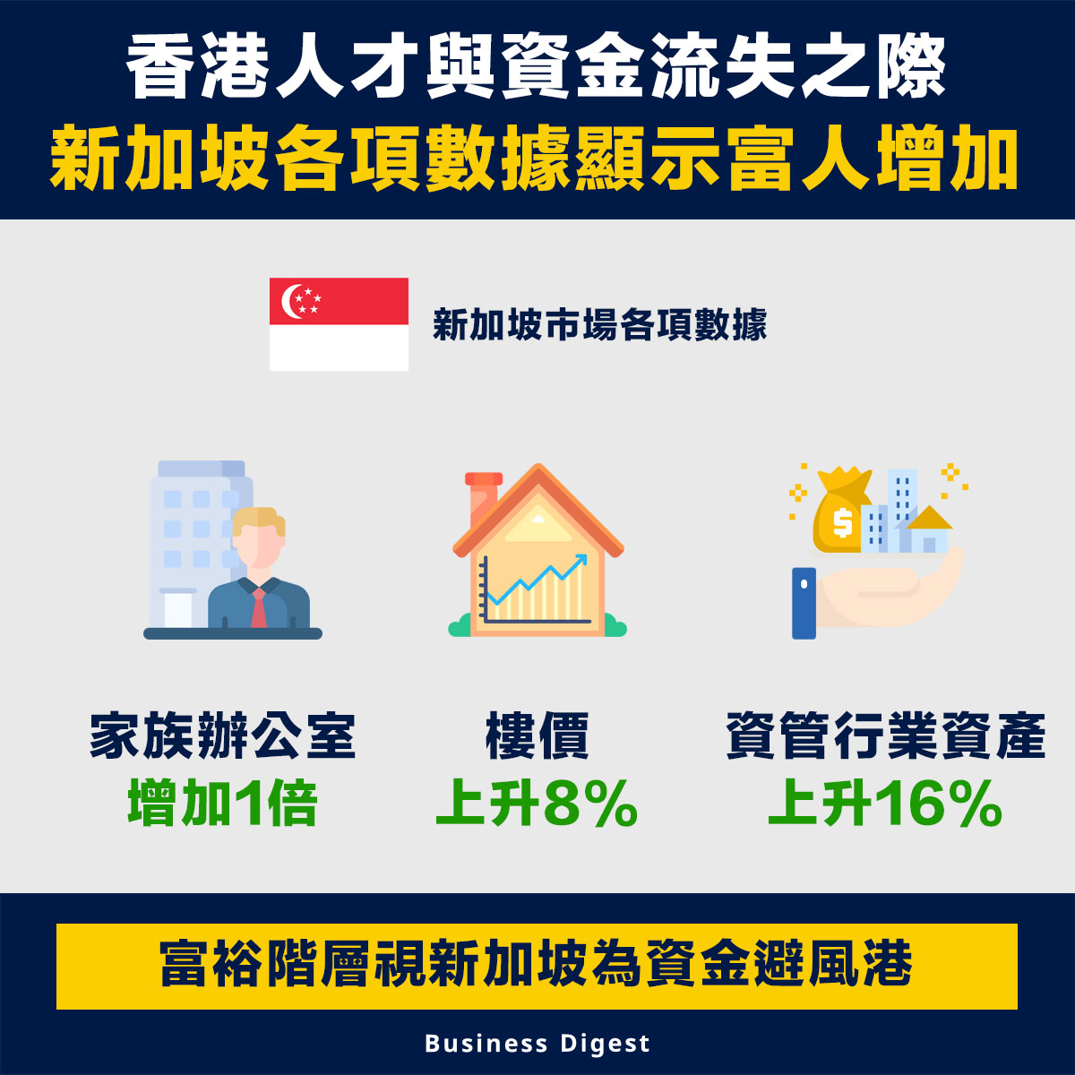 【數據看經濟】香港人才與資金流失之際，新加坡各項數據顯示富人增加