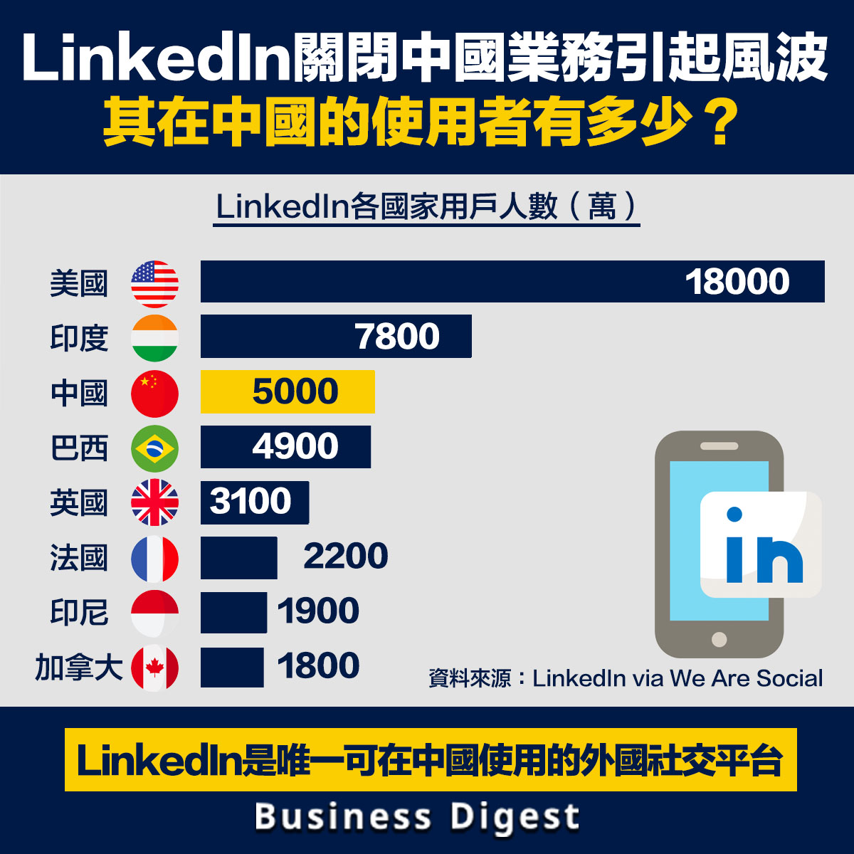 LinkedIn關閉中國業務引起風波，其在中國的使用者有多少？