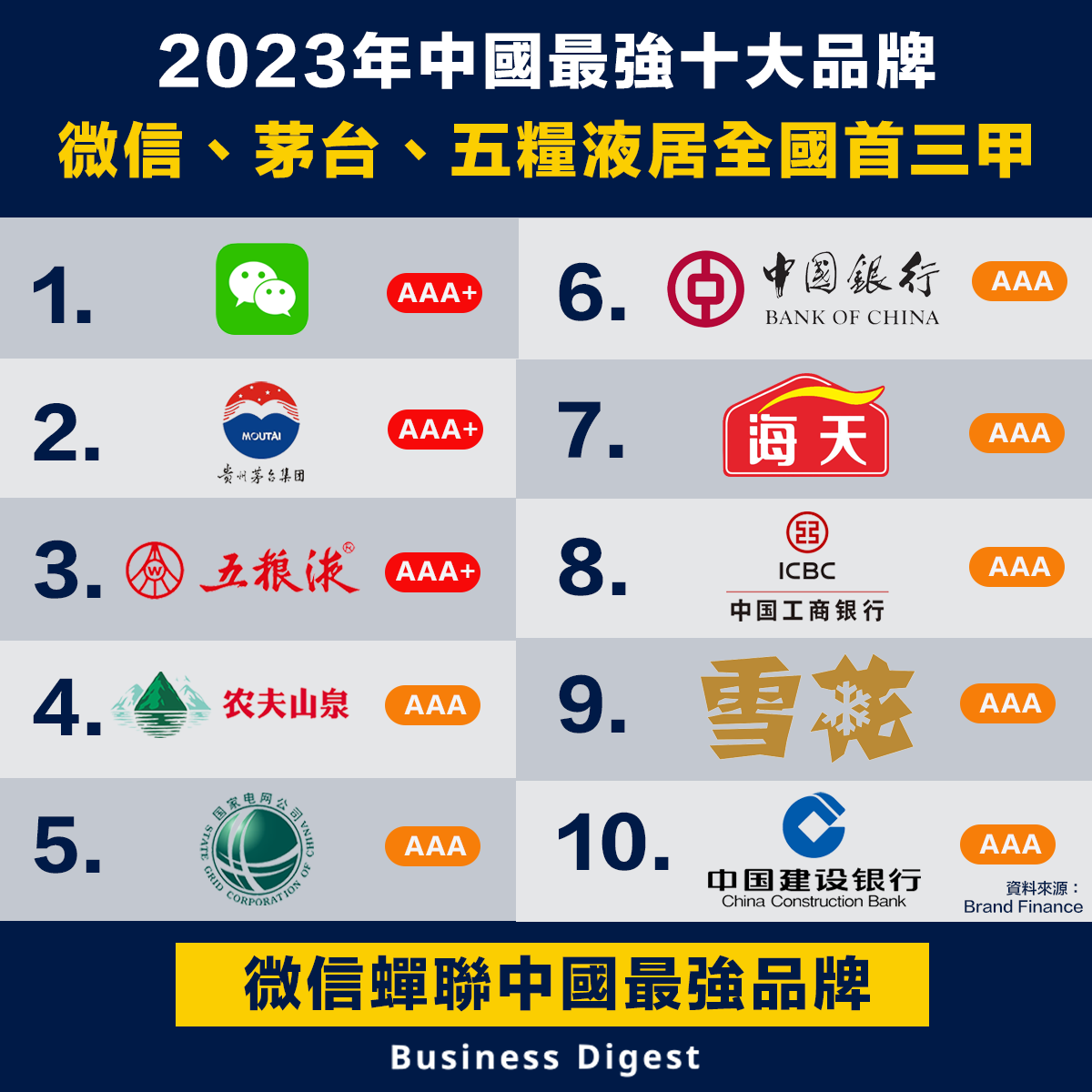 2023年中國最強十大品牌，微信、茅台、五糧液居全國首三甲