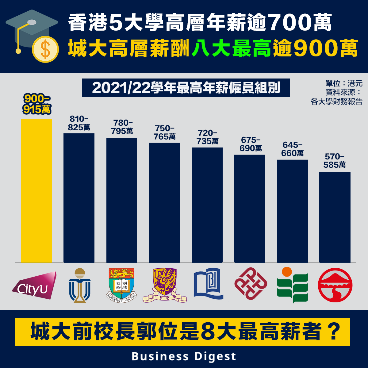 香港5大學高層年薪逾700萬，城大高層薪酬八大最高逾900萬