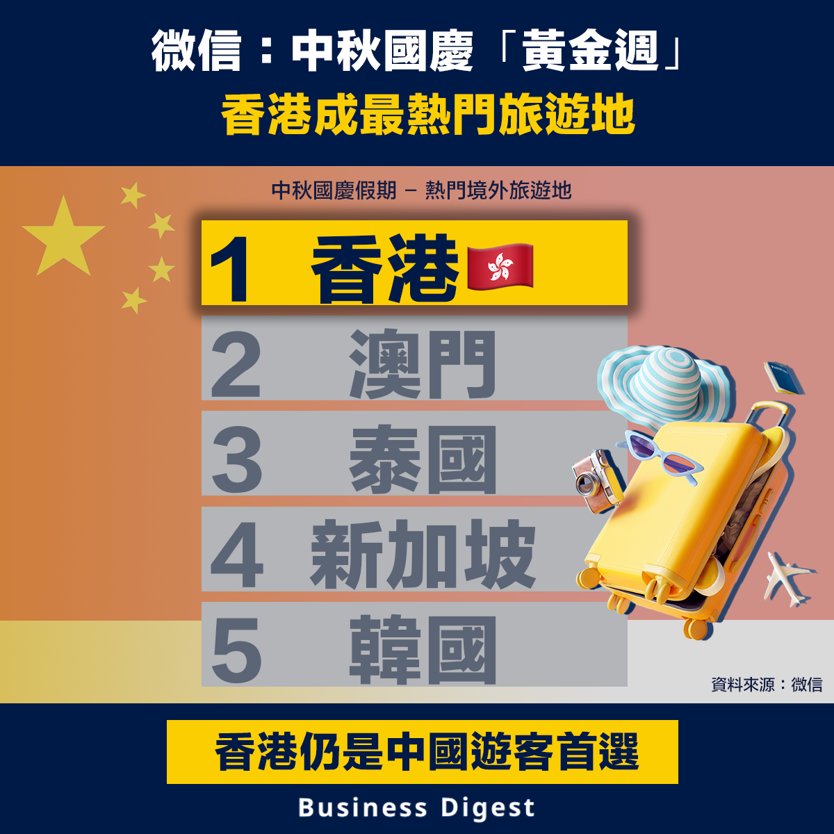 微信：中秋國慶「黃金週」，香港成最熱門旅遊地