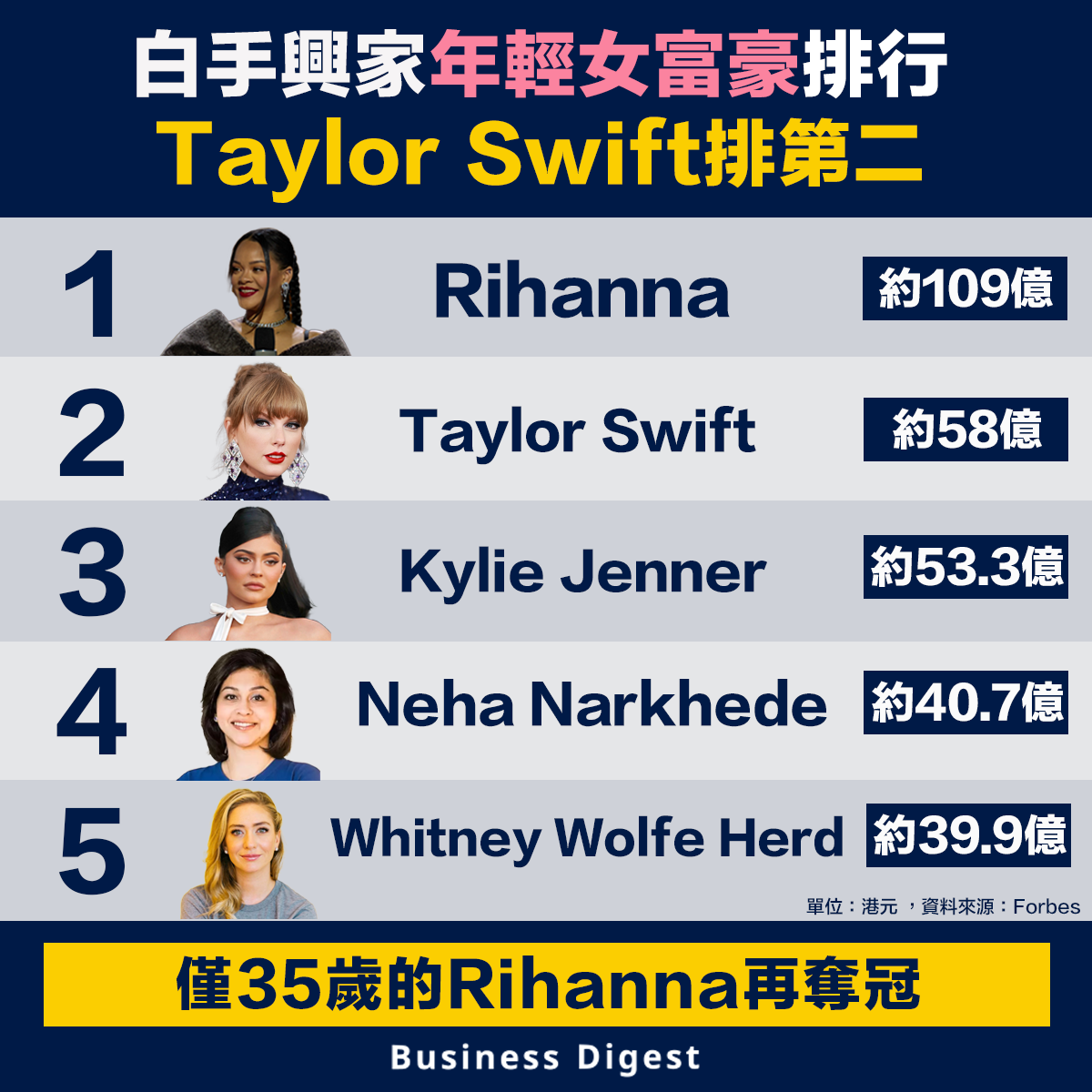 白手興家年輕女富豪排行，Rihanna再奪冠，Taylor Swift排第二