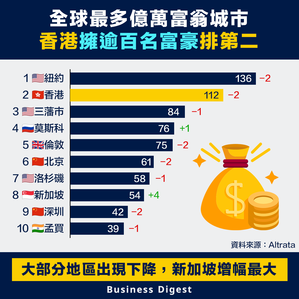 全球最多億萬富翁城市，香港擁逾百名富豪排第二