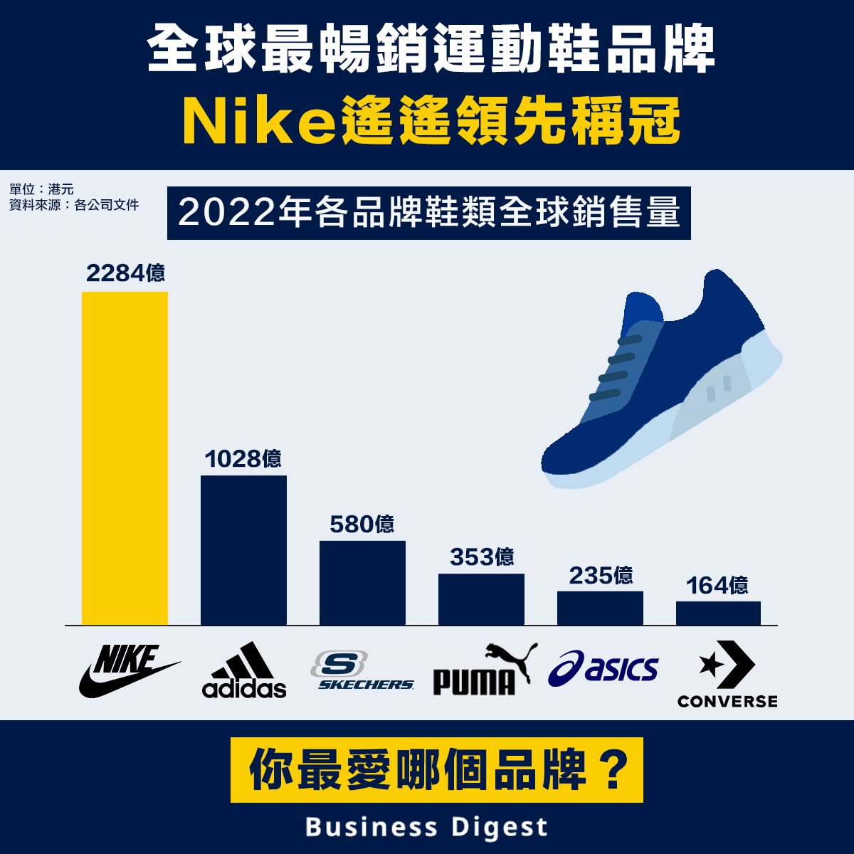 全球最暢銷運動鞋品牌，Nike遙遙領先稱冠