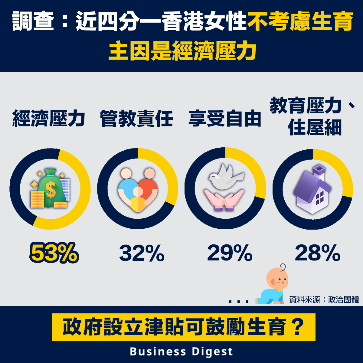 調查：近四分一香港女性不考慮生育，主因是經濟壓力