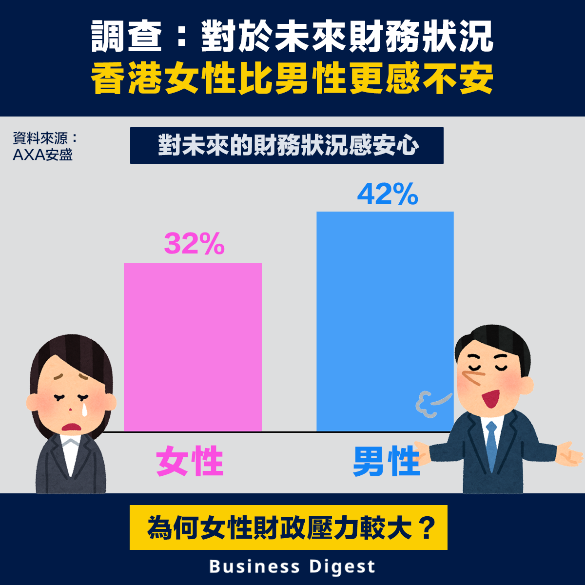 調查：對於未來財務狀況，香港女性比男性更感不安