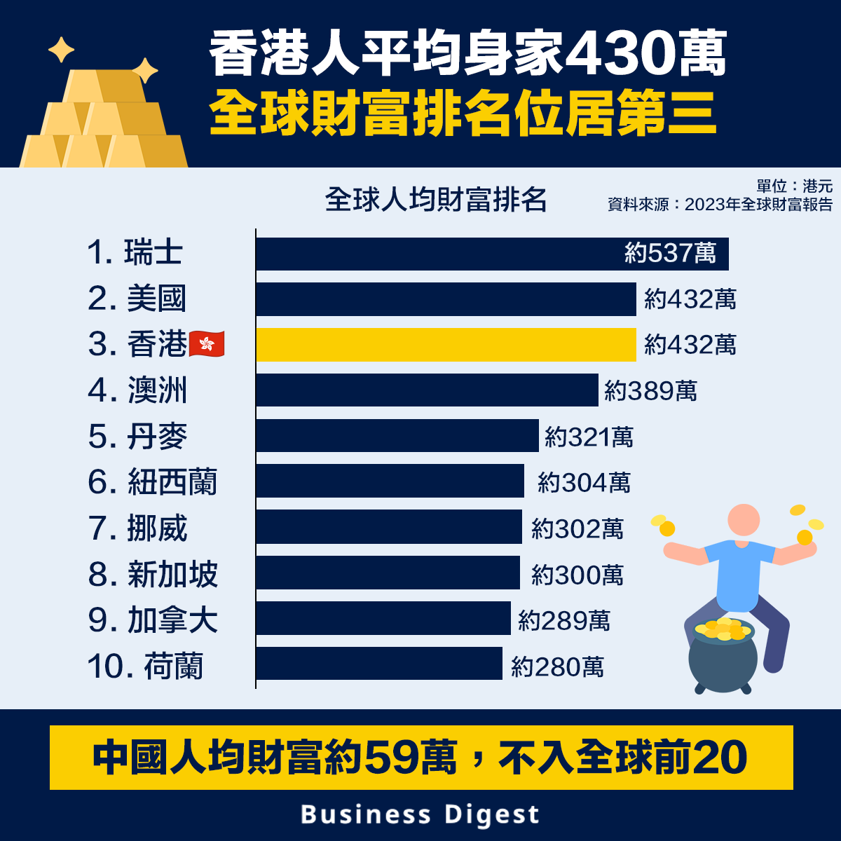 香港人平均身家430萬，全球財富排名位居第三