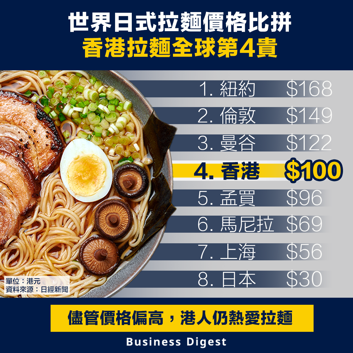 世界日式拉麵價格比拼：香港拉麵世界第4貴