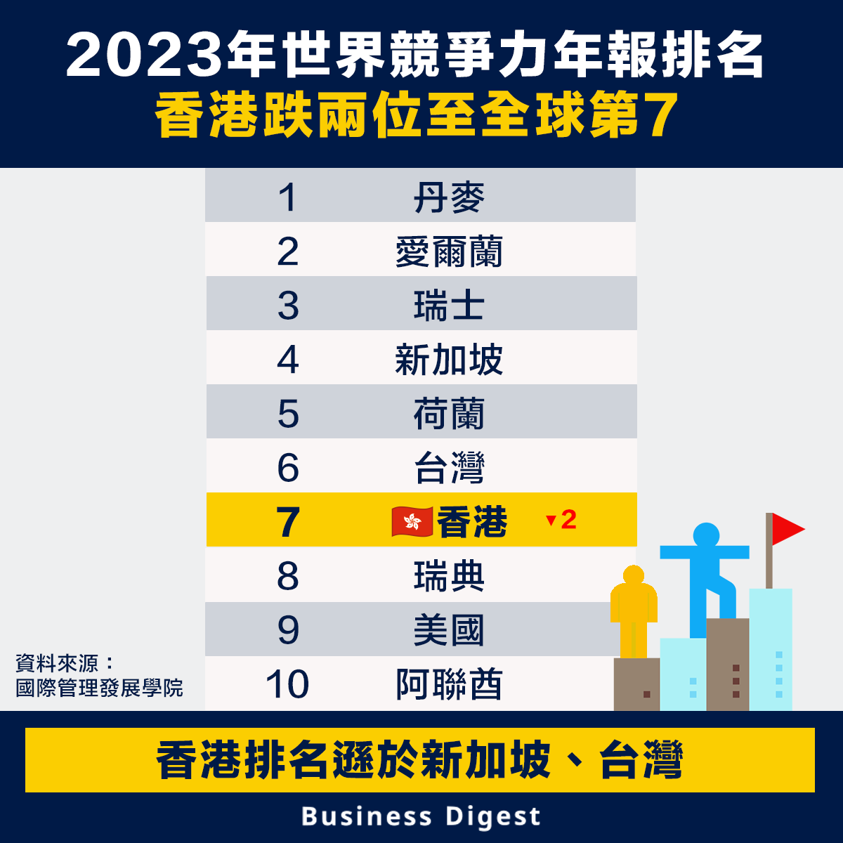 2023年世界競爭力年報排名，香港跌兩位至全球第7