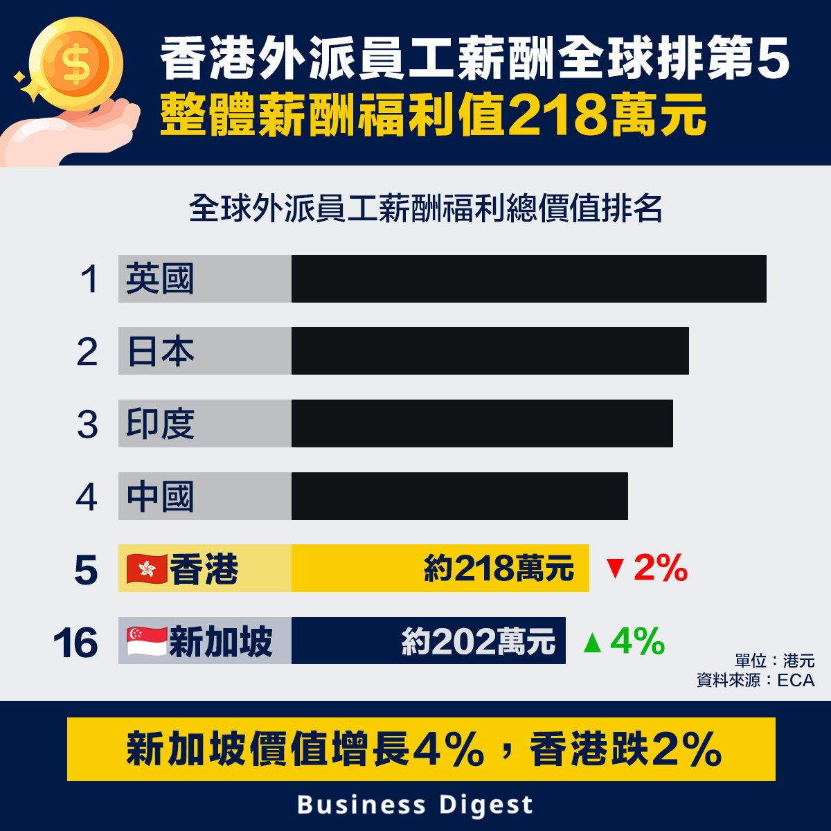 香港外派員工薪酬全球排第5，整體薪酬福利值218萬元