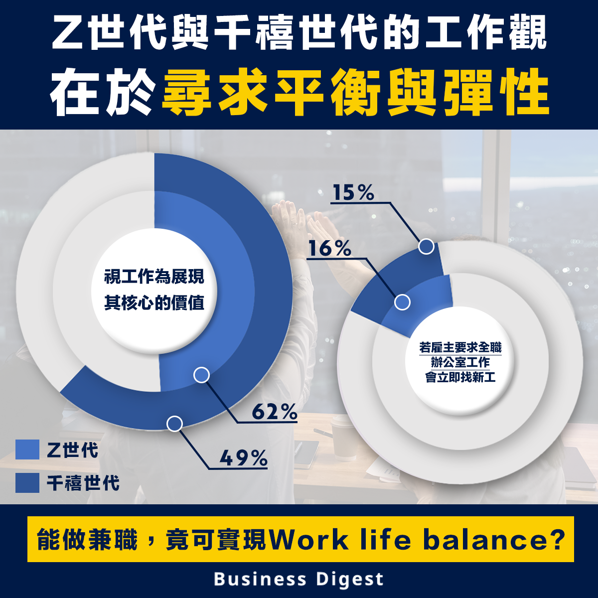 【商業熱話】Z世代與千禧世代的工作觀在於尋求平衡與彈性 The work perspectives of Gen Z and millennials revolve around seeking balance and flexibility
