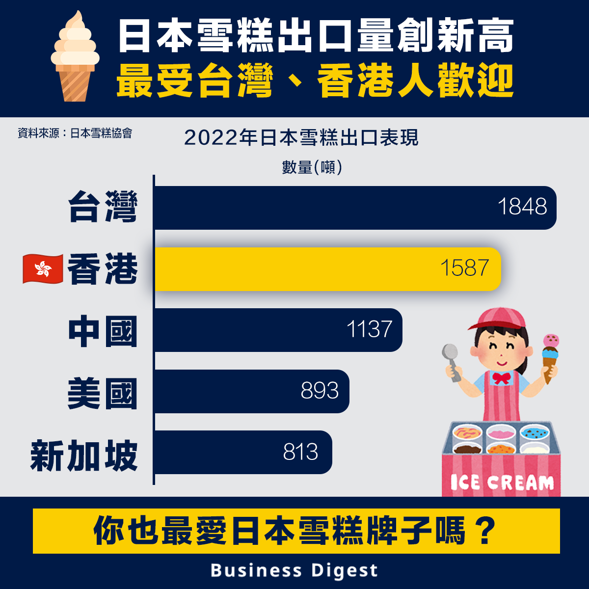 日本雪糕出口量創新高，最受台灣、香港人歡迎