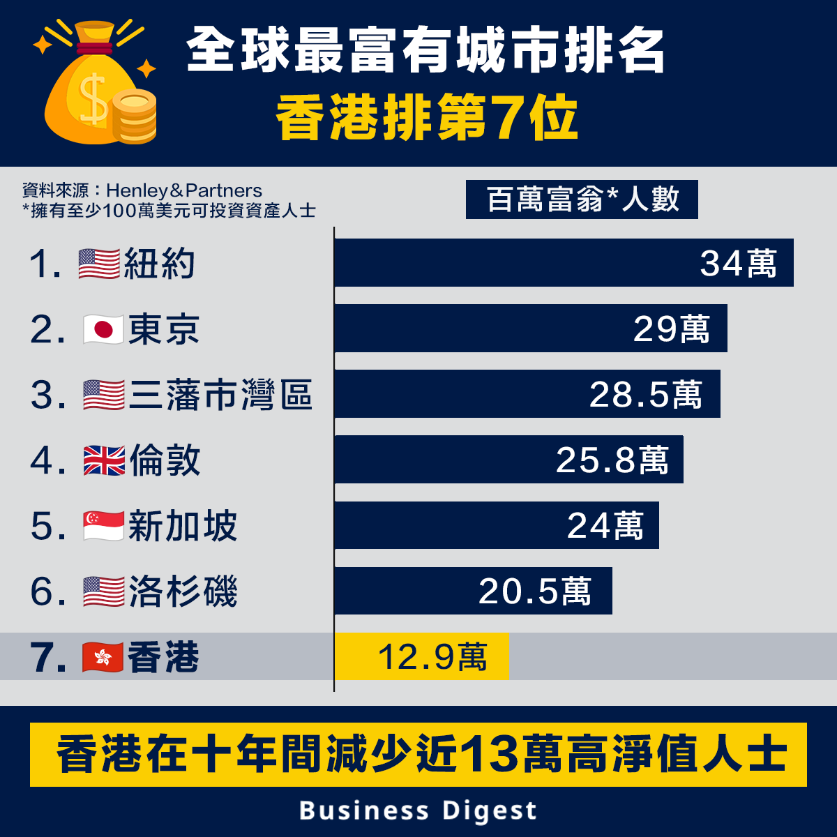 全球最富有城市，香港排名第7位