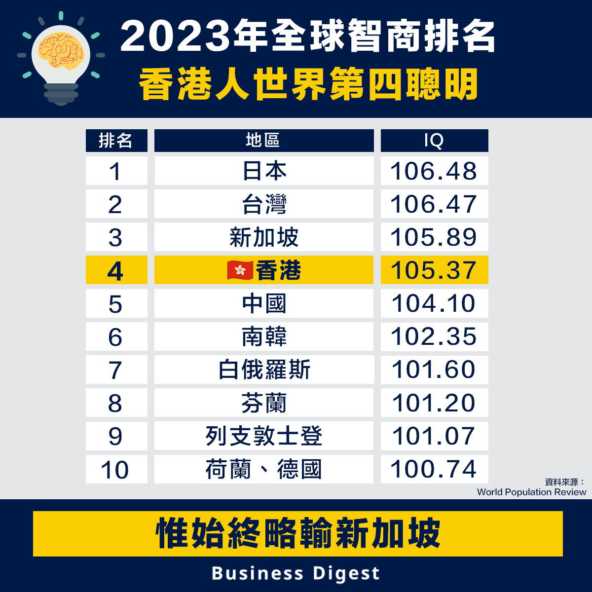 2023年全球智商排名，香港人世界第四聰明