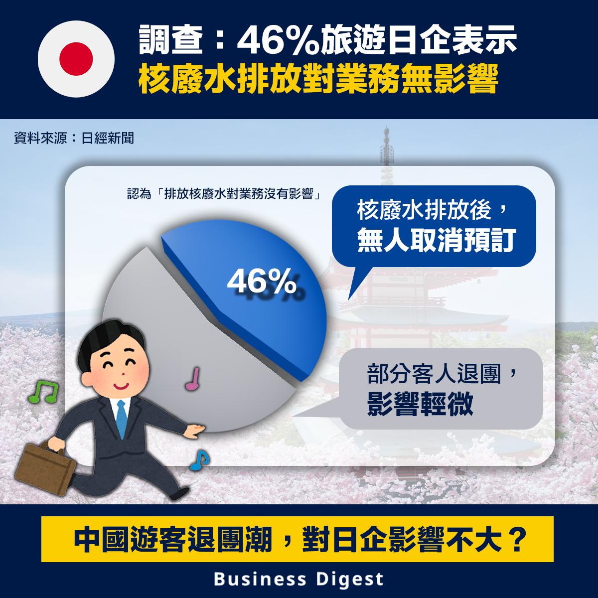 調查：46%旅遊日企表示核廢水排放對業務無影響
