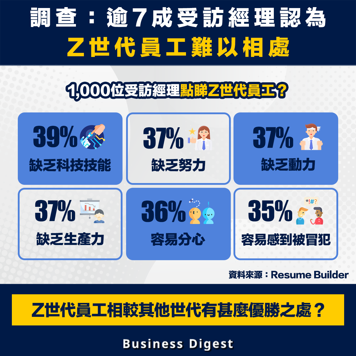 【行業數據】調查：逾7成受訪經理認為Z世代員工難以相處 Survey suggests over 70% managers believe GenZ is more difficult to work 