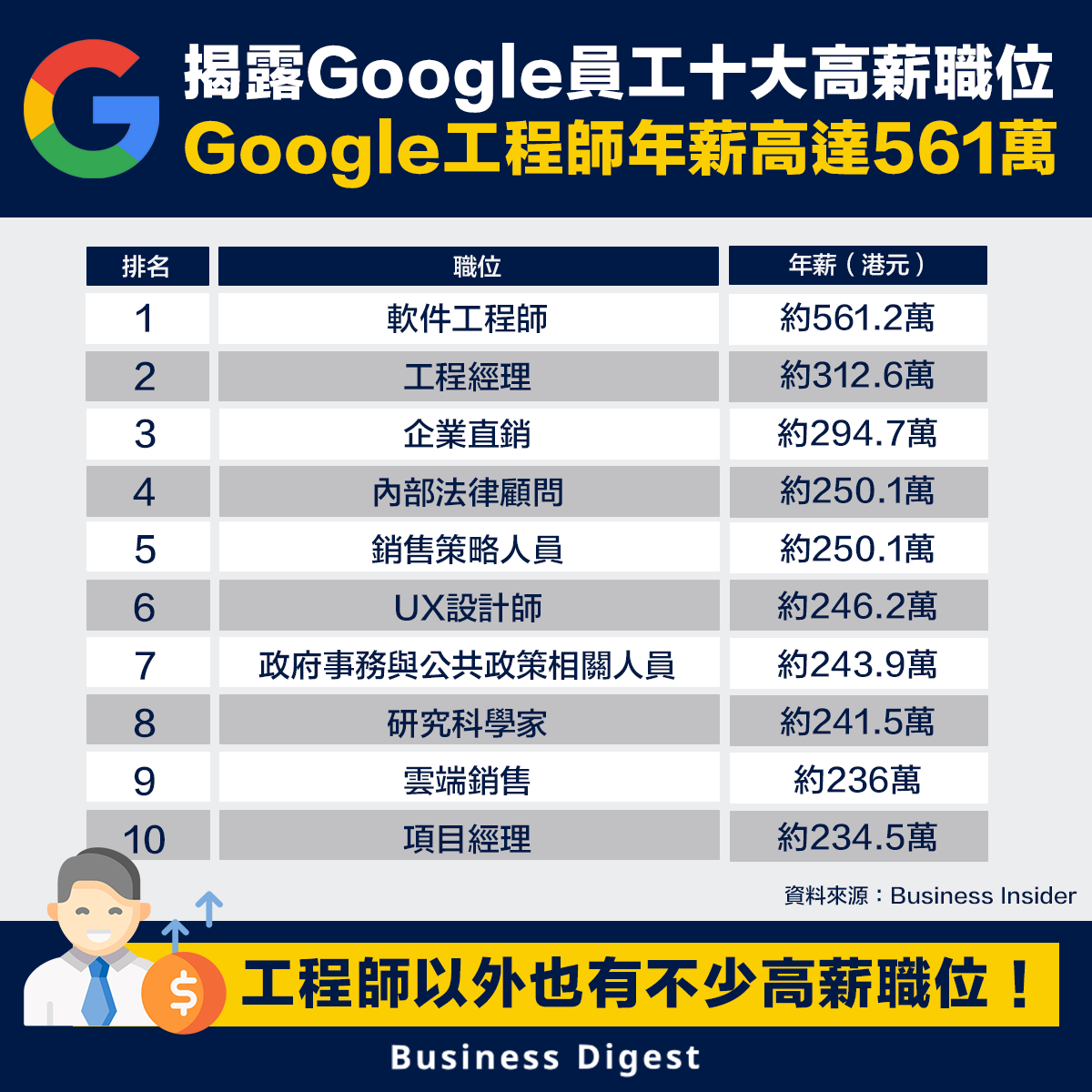 揭露Google員工十大高薪職位：Google工程師年薪高達561萬