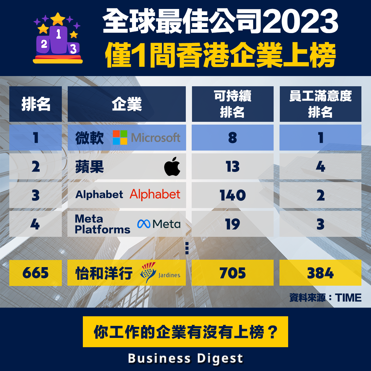 【最佳公司】全球最佳公司2023：僅1間港企上榜 World’s Best Companies of 2023: Only one Hong Kong company makes the list