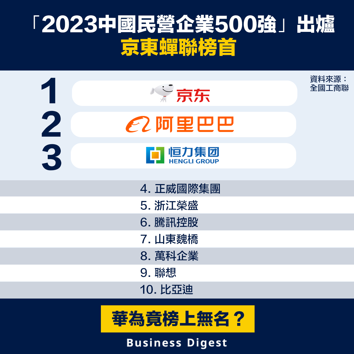 「2023中國民營企業500強」出爐，京東蟬聯榜首
