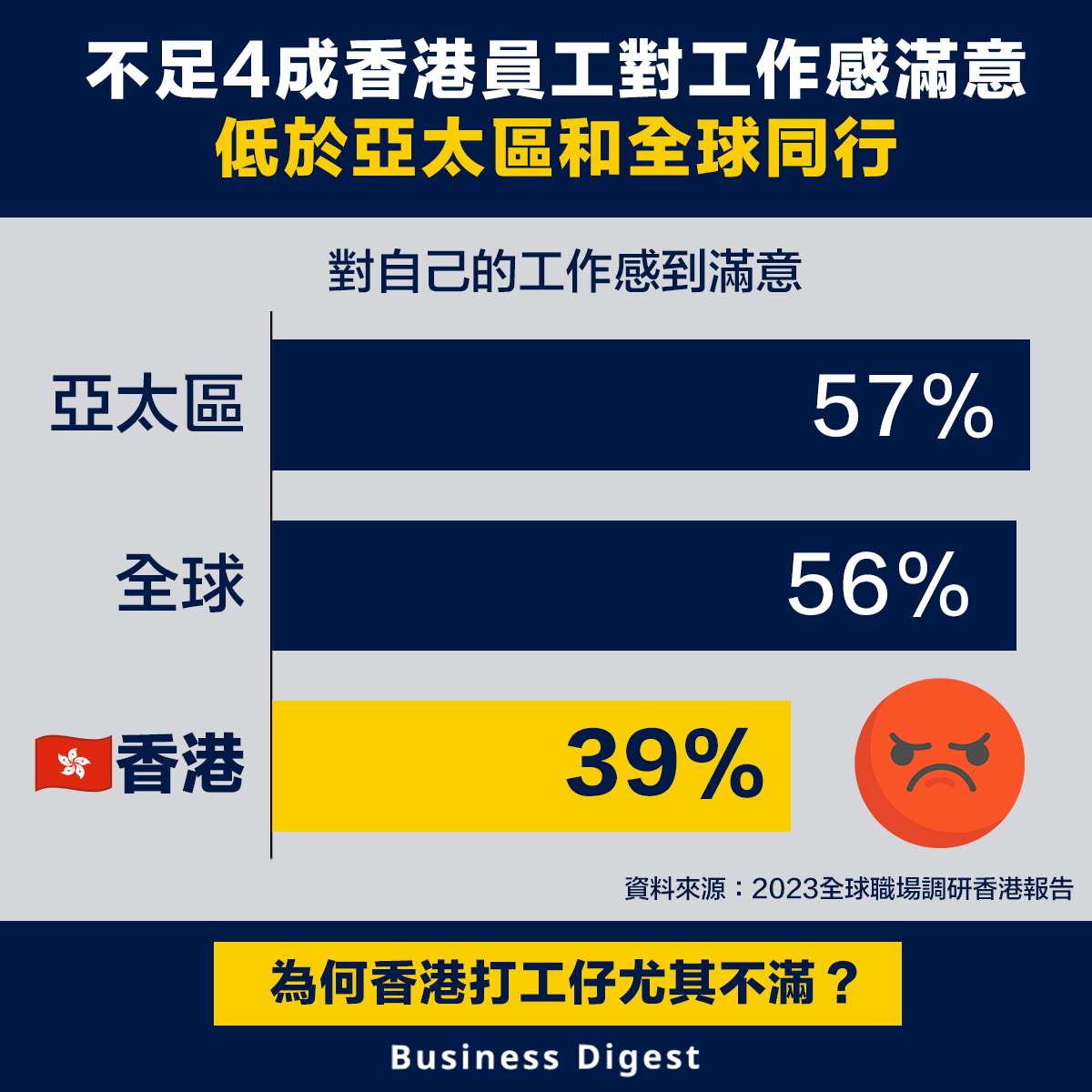 不足4成香港員工對工作感滿意，低於亞太區和全球同行