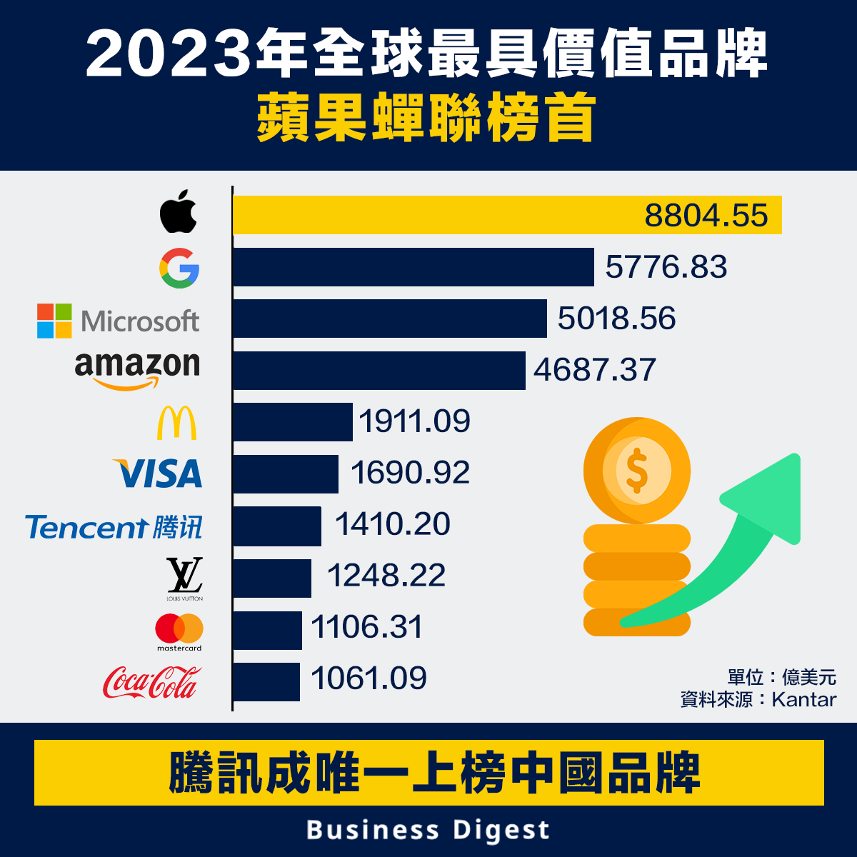 2023年全球最具價值品牌，蘋果蟬聯榜首