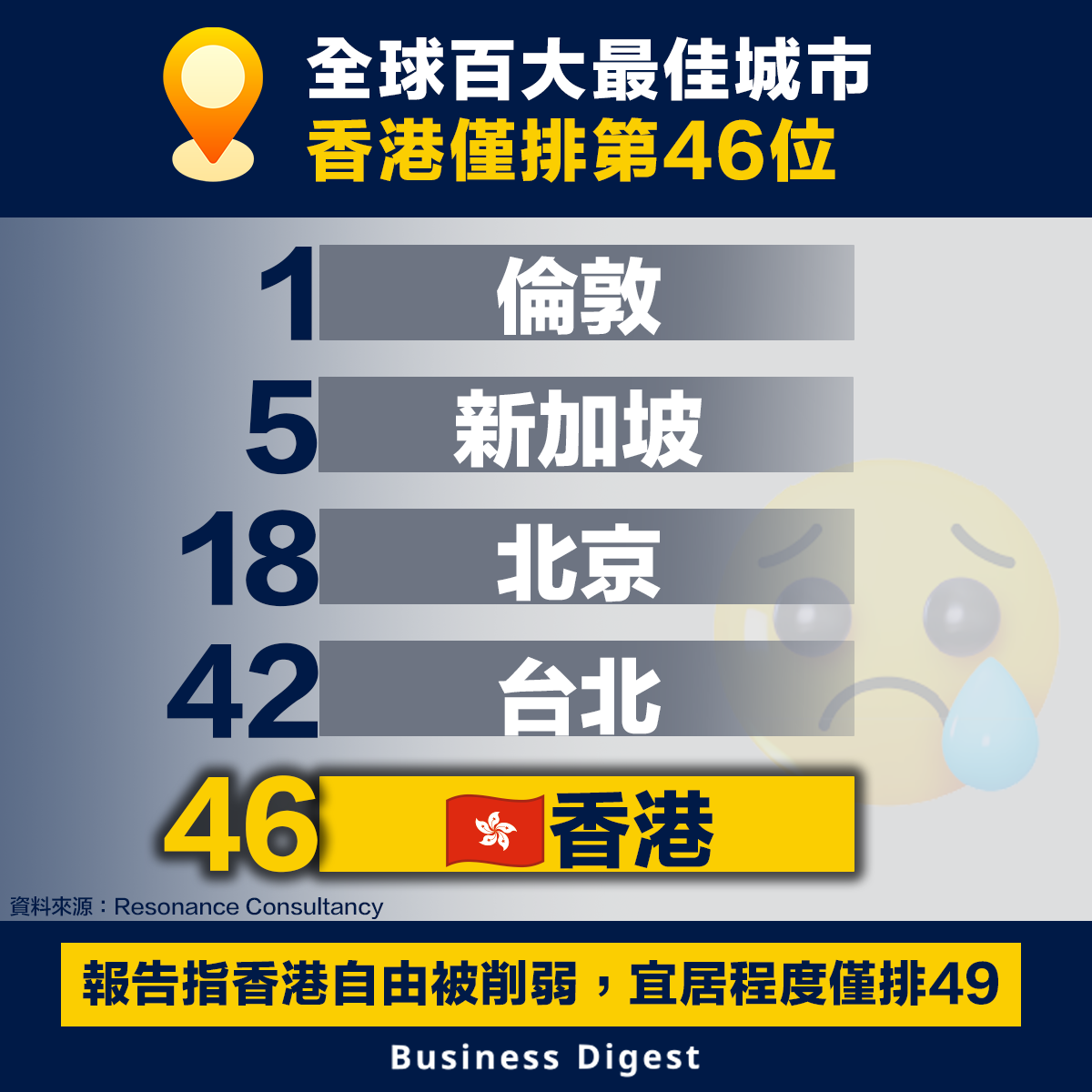 全球百大最佳城市：香港僅排第46位