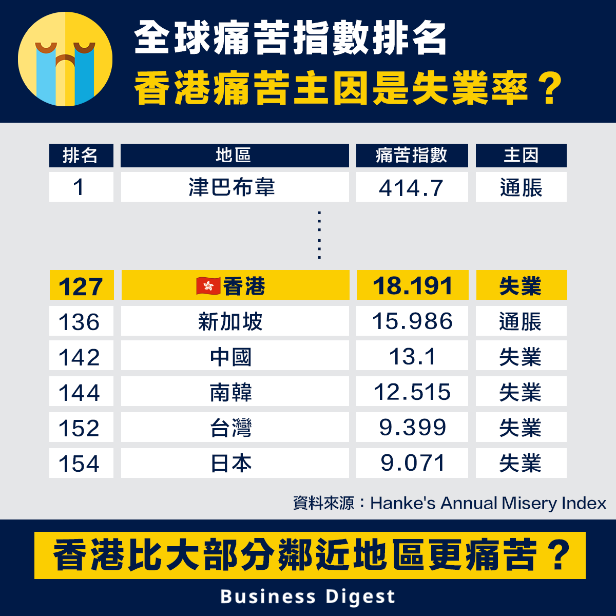 全球痛苦指數排名，香港痛苦主因是失業率？
