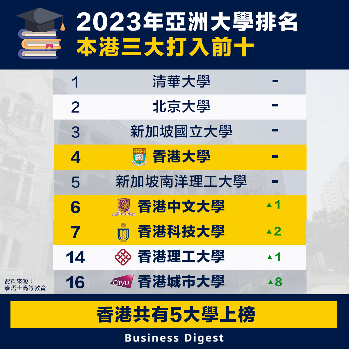 2023年亞洲大學排名，本港三大打入前十