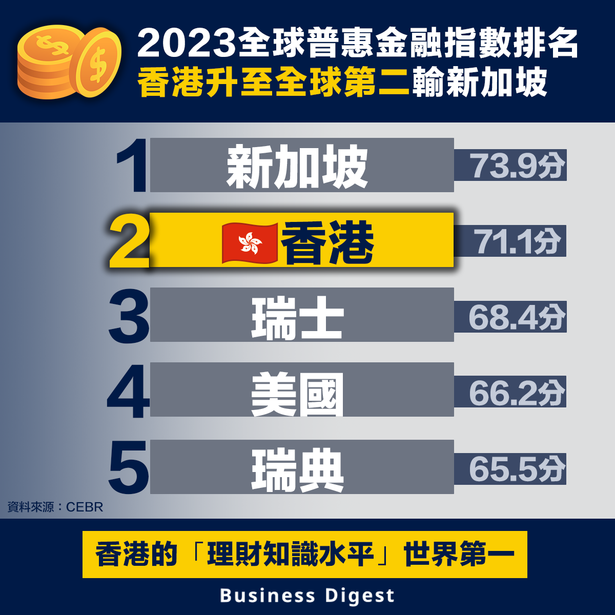 2023全球普惠金融指數排名，香港升至全球第二輸新加坡