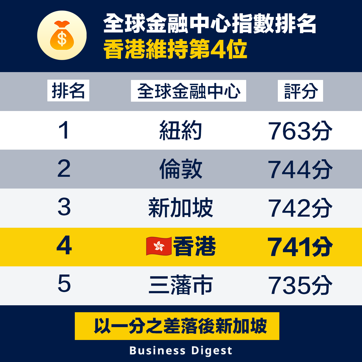全球金融中心指數排名：香港維持第4位