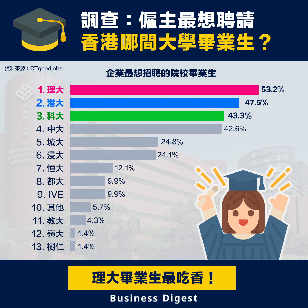 調查：僱主最想聘請香港哪間大學畢業生？