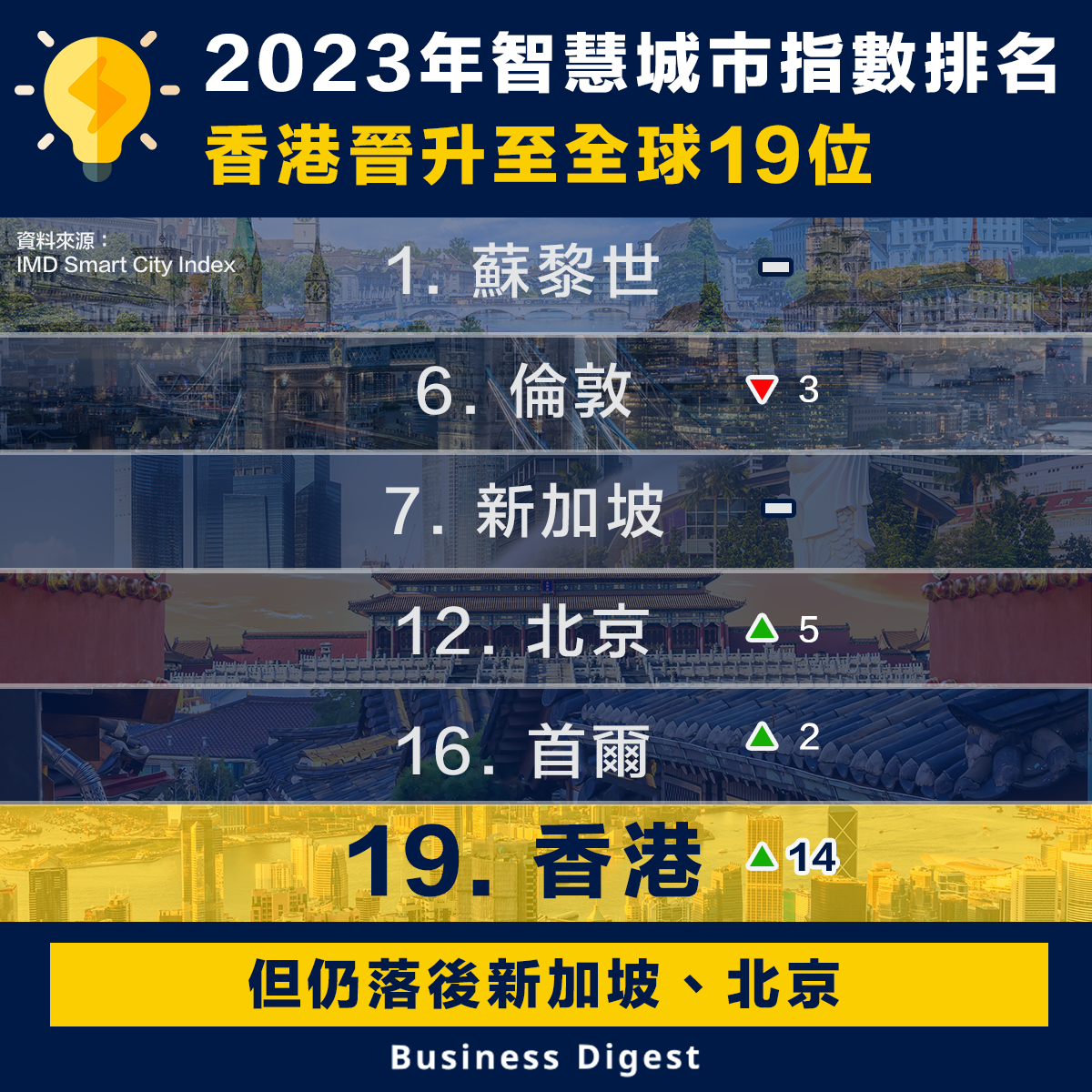 2023年智慧城市指數排名，香港晉升至全球19位