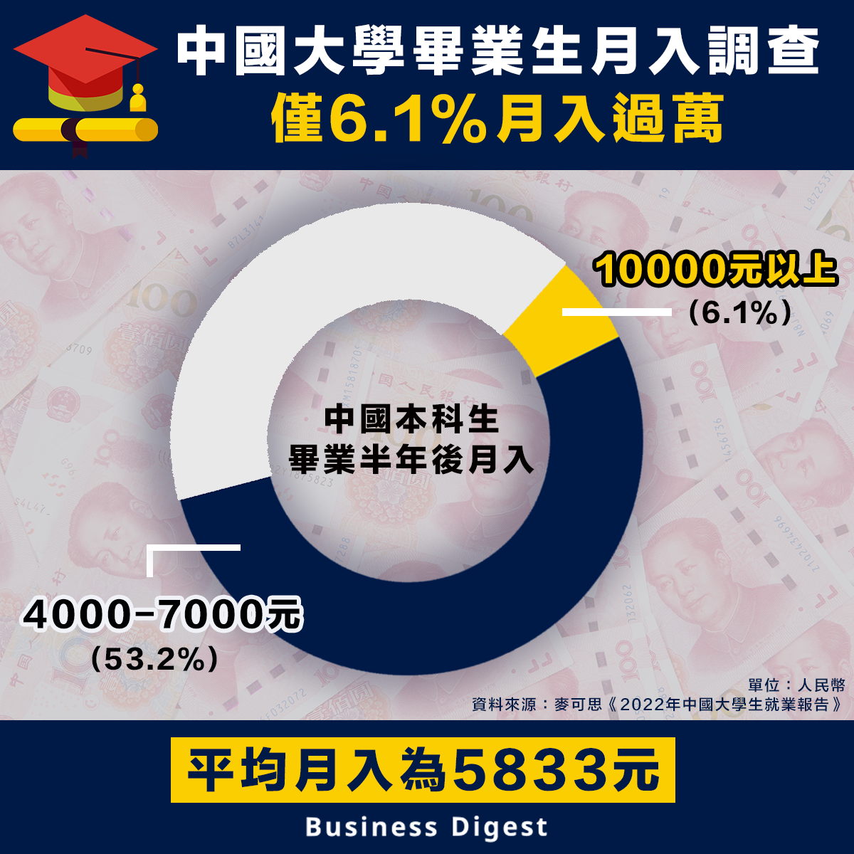 【畢業月入】中國大學畢業生月入調查，僅6.1%月入過萬