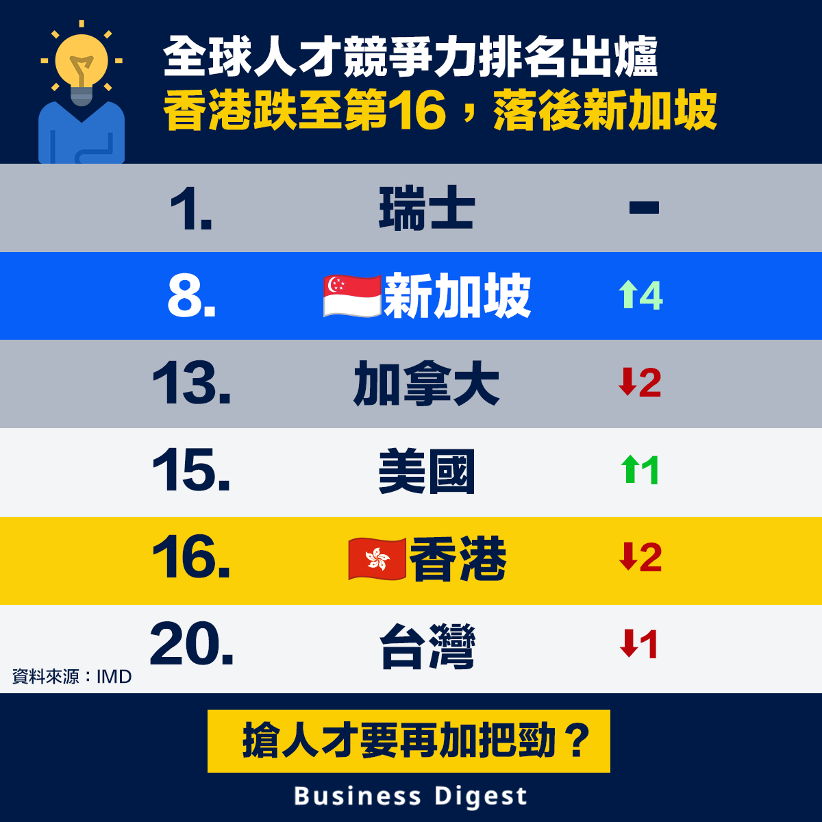 2023年世界人才競爭力排名：香港跌至第16，落後新加坡