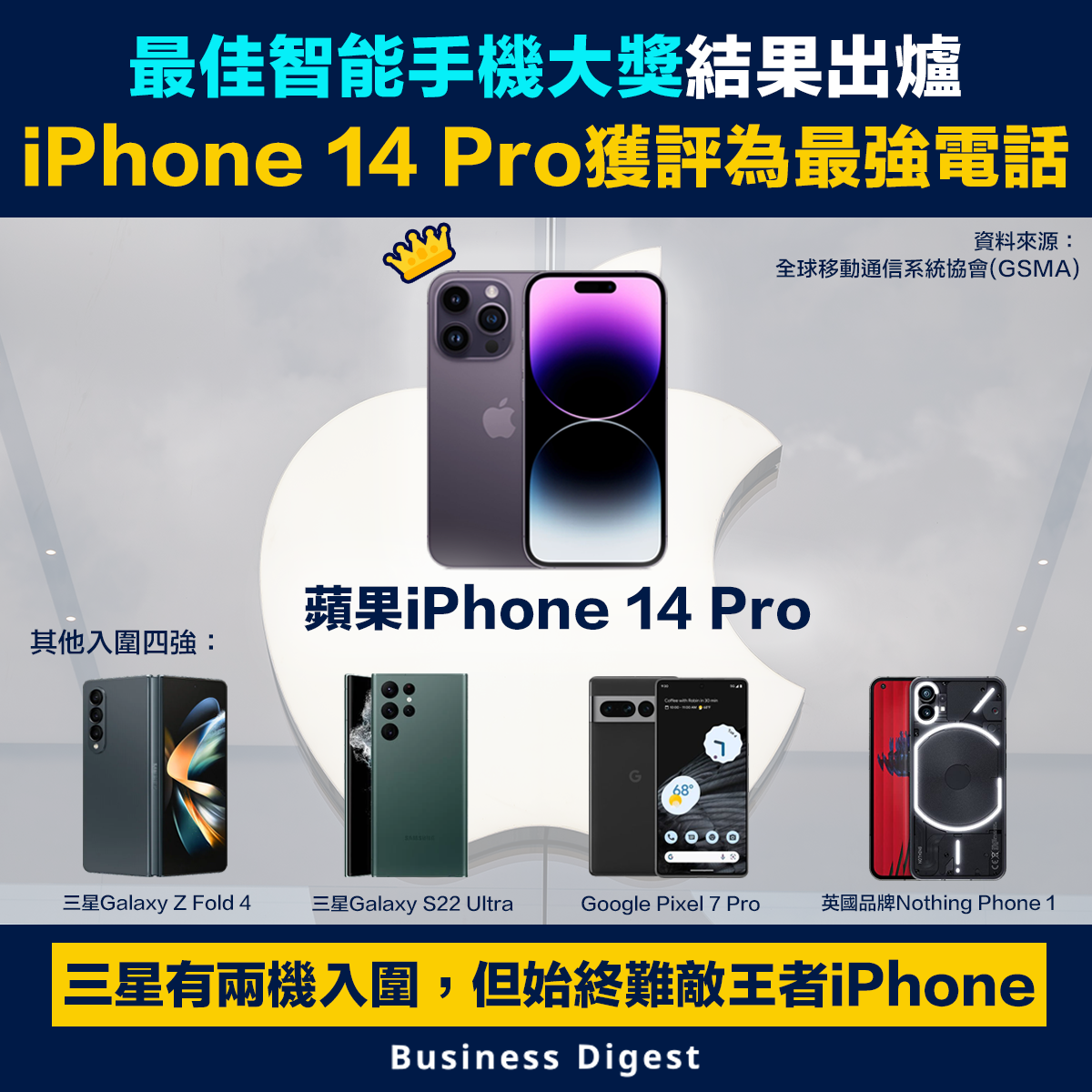 最佳智能手機大獎結果出爐，iPhone 14 Pro獲評為最強電話
