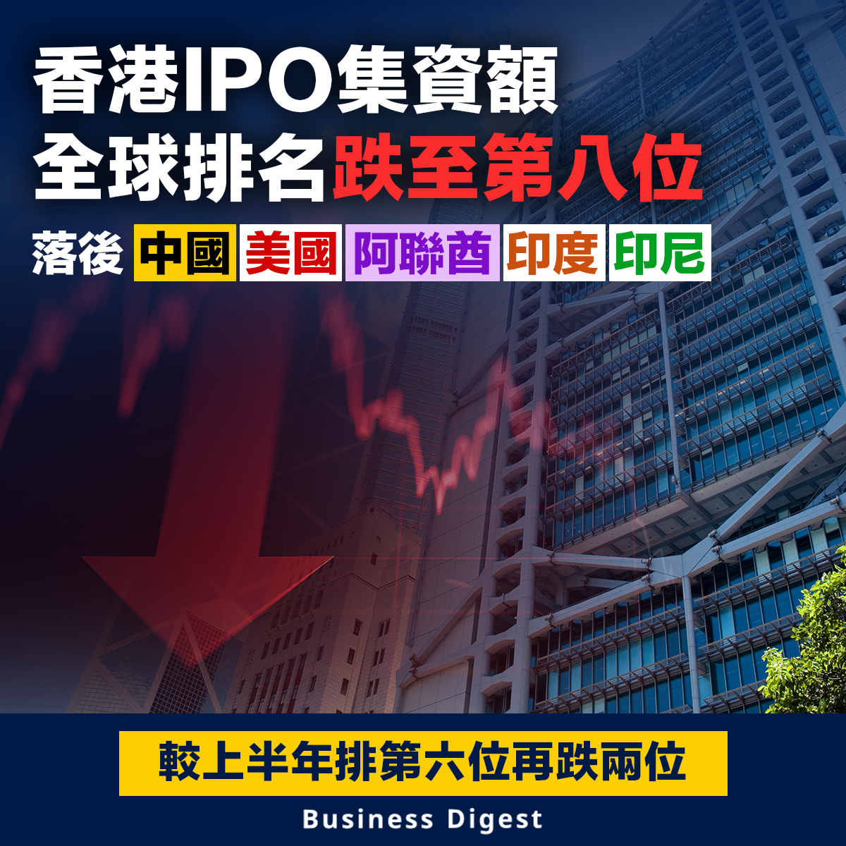 香港IPO集資額全球排名跌至第八位