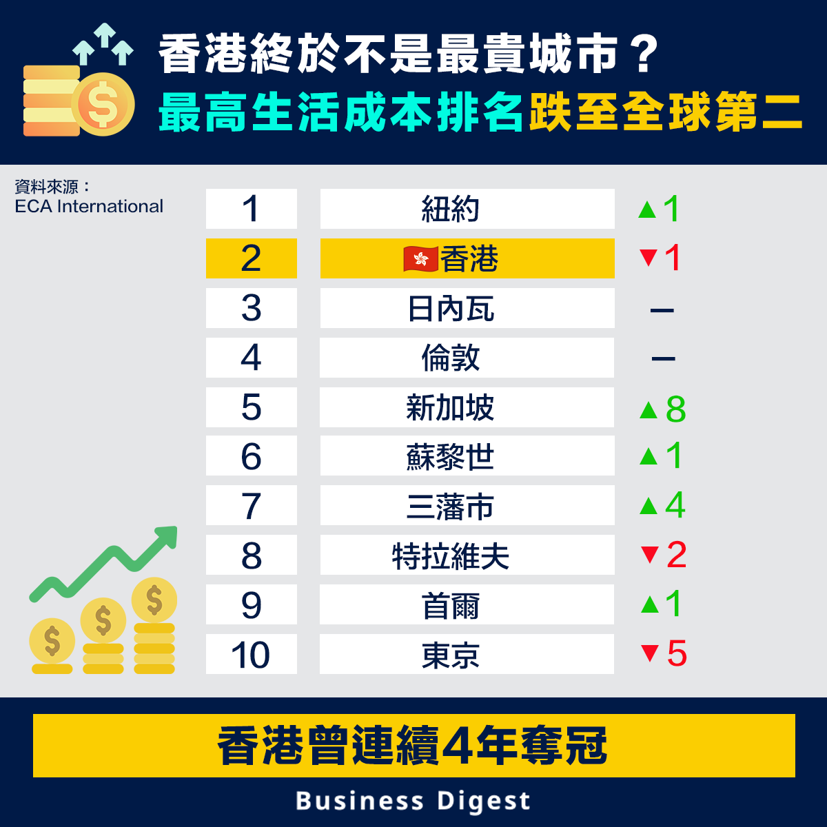 香港終於不是最貴城市？最高生活成本排名跌至全球第二