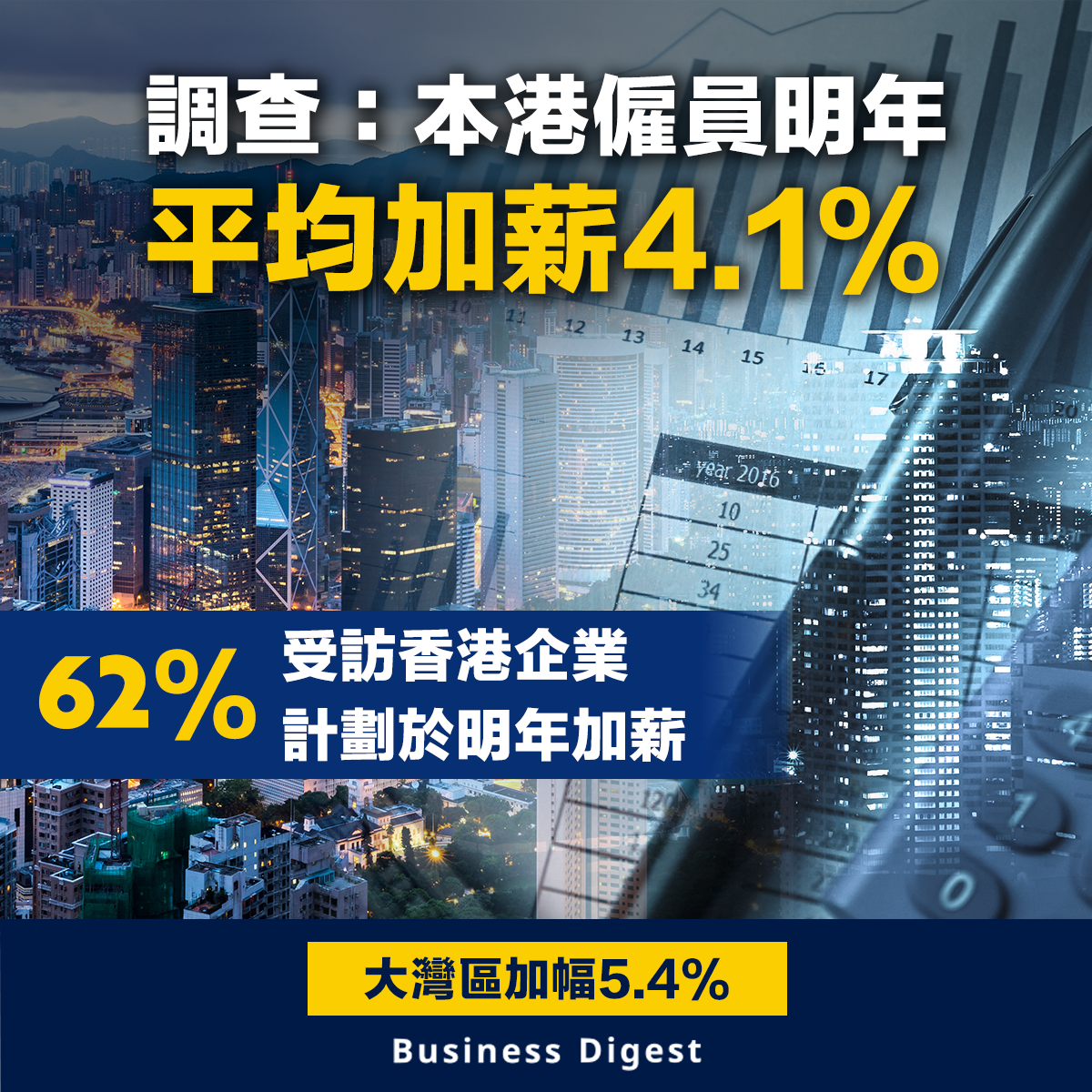 【本港加薪】調查：本港僱員明年平均加薪4.1%