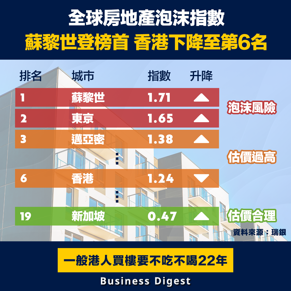 【樓市泡沫】全球房地產泡沫指數：蘇黎世登榜首，香港下降至第6名