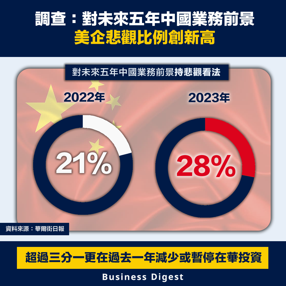 調查：對未來五年中國業務前景，美企悲觀比例創新高