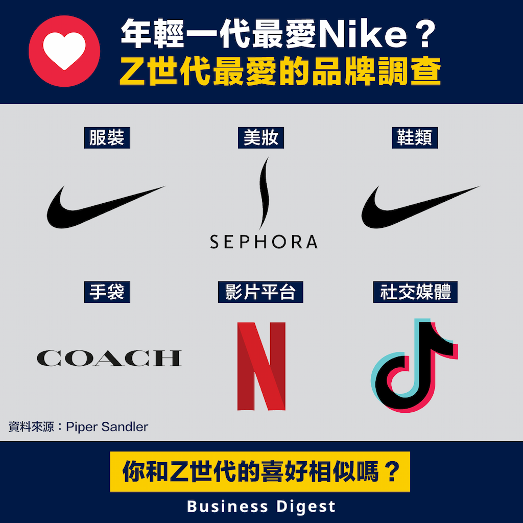 年輕一代最愛Nike？Z世代最愛的品牌調查
